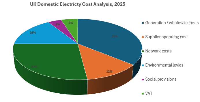 Domestic Electricity Costs